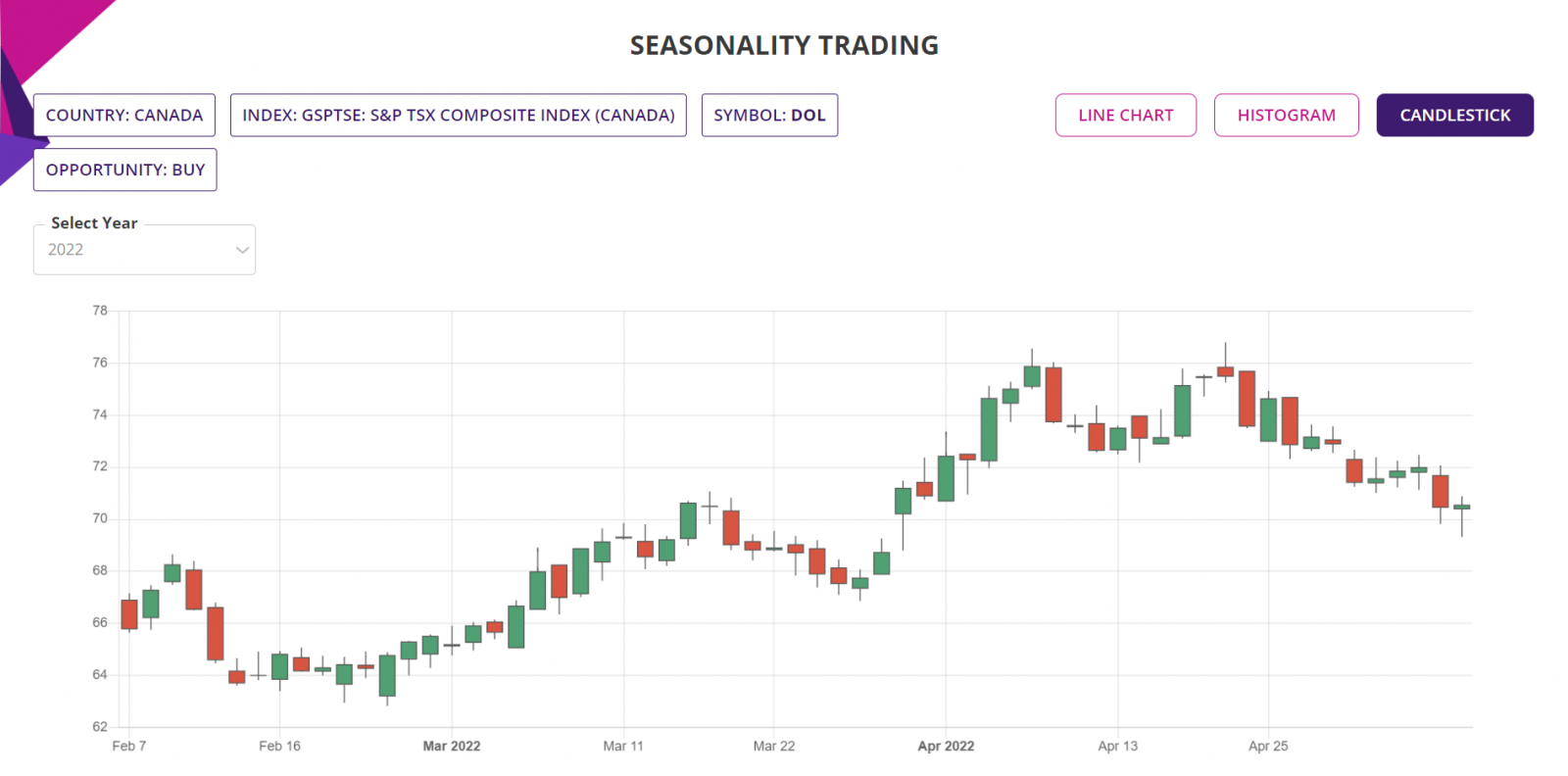 Seasonality trading strategy, summary report, Candlestick chart, Canada Stock & ETFs