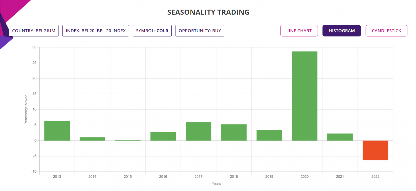 Seasonality trading strategy, detailed report, Histogram chart