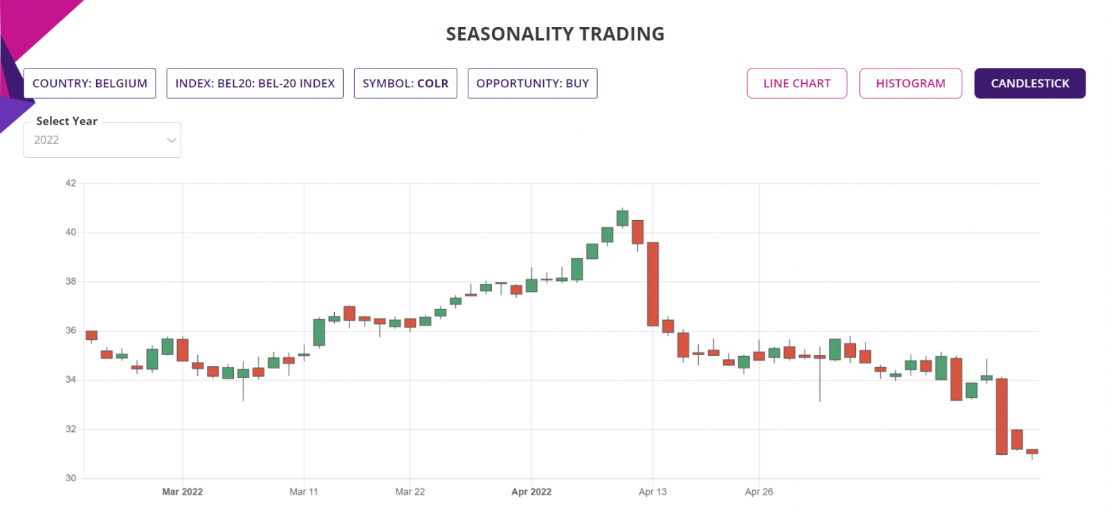 Seasonality trading strategy, detailed report, Candlestick chart