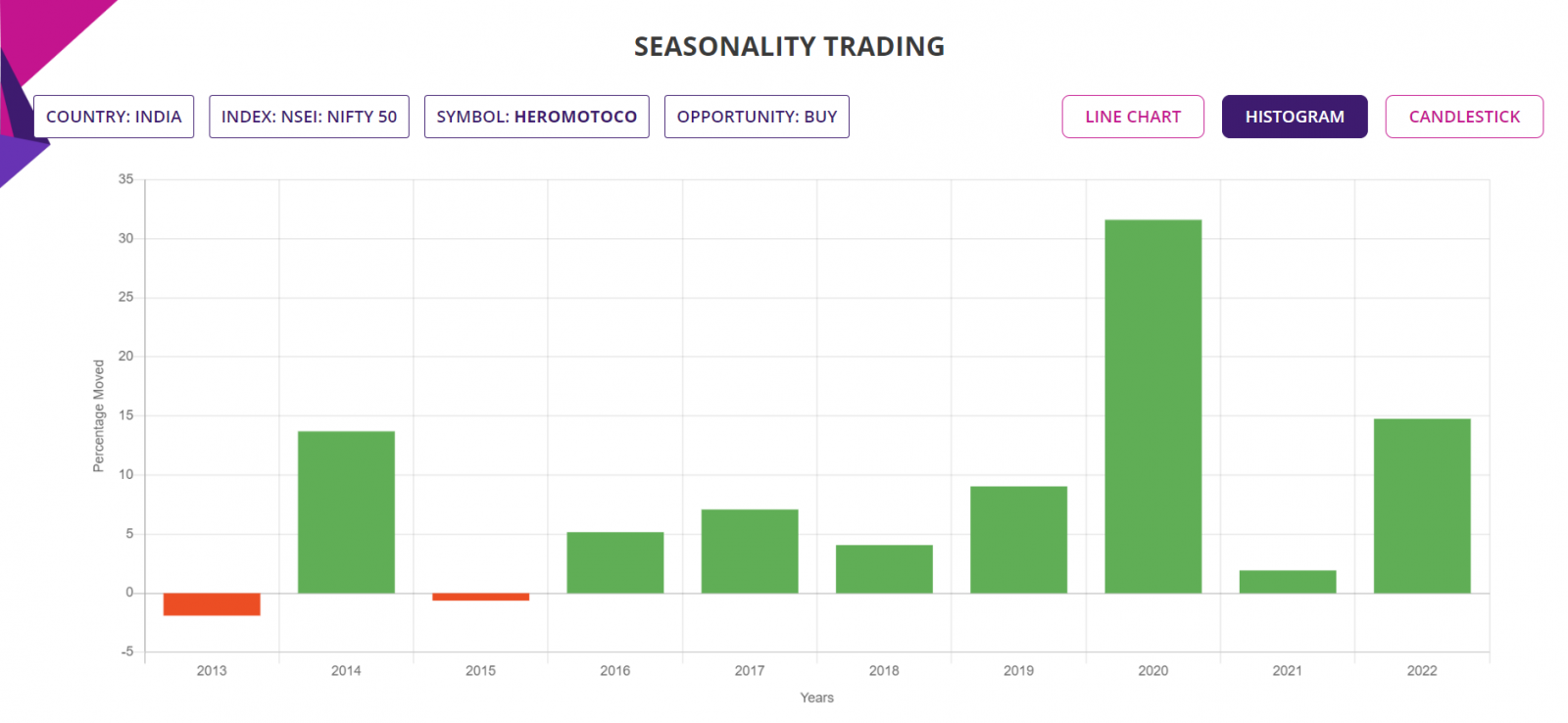 Seasonality trading strategy, detailed report, Histogram chart, NIFTY 50 Stocks