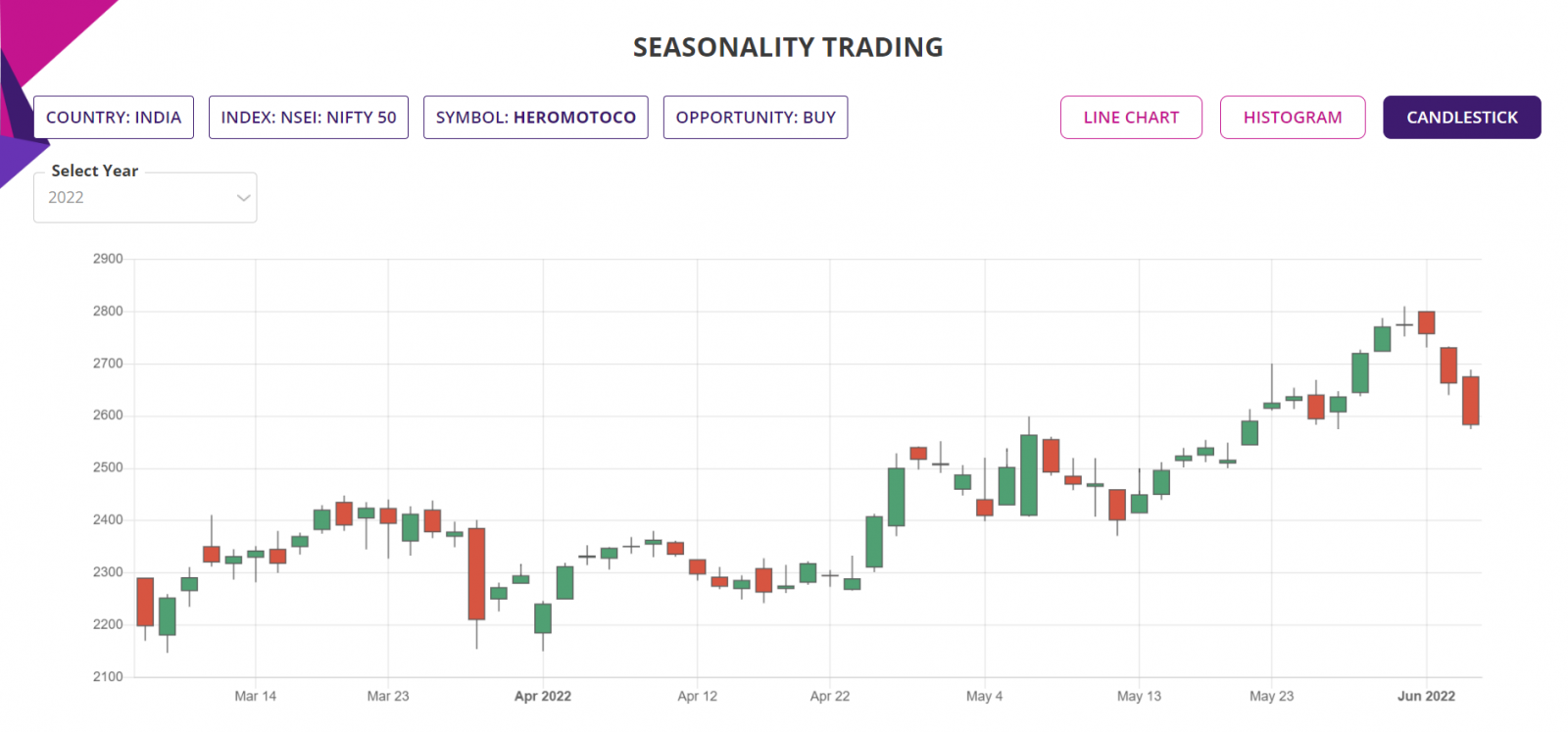 Seasonality trading strategy, detailed report, candlestick chart, NIFTY 50 Stocks