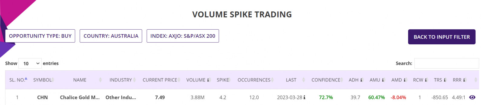 Volume spike trading strategy, summary report, ASX200 Stocks