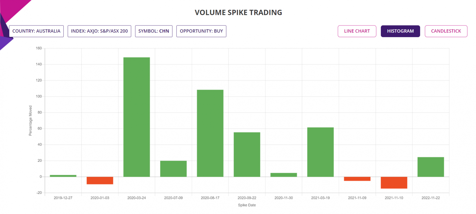 Volume spike trading strategy, detailed report, Histogram chart, ASX200 stocks