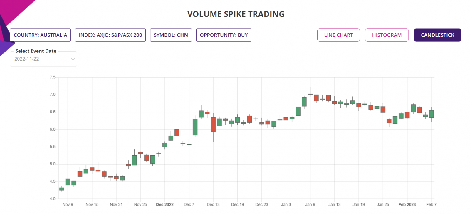 Volume spike trading strategy, detailed report, Candlestick chart, ASX200 stocks