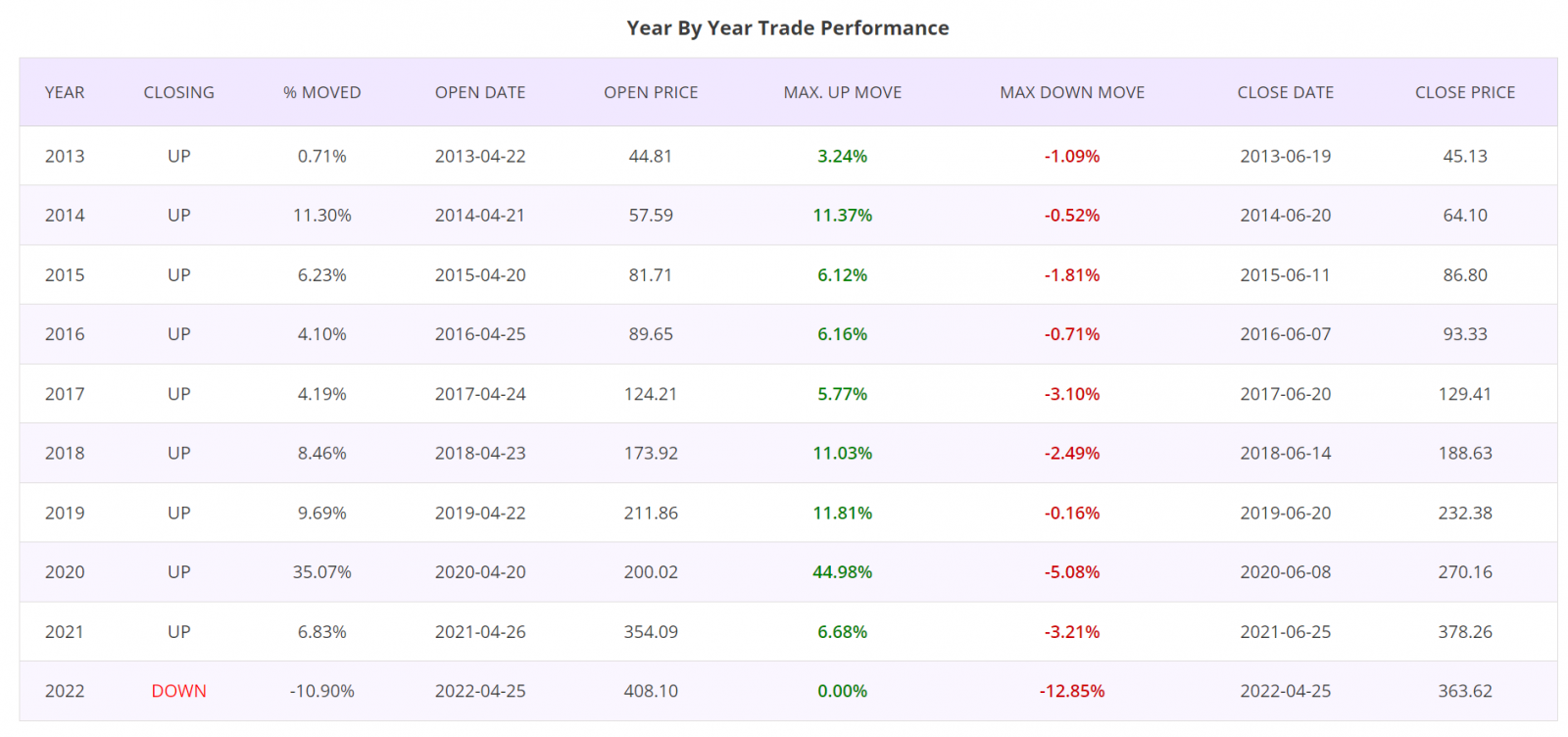 Seasonality trading strategy, detailed report, S&P500 Stocks
