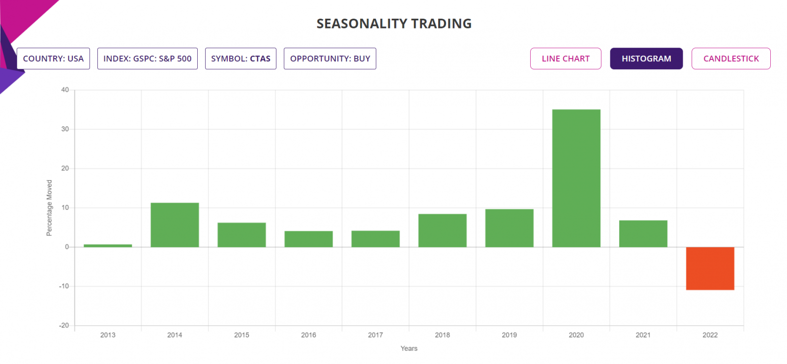 Seasonality trading strategy, detailed report, Histogram Chart, S&P500 Stocks