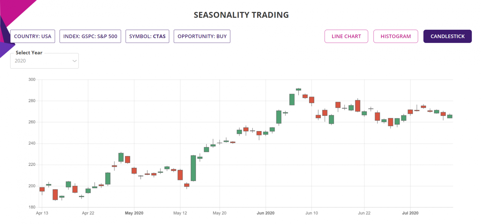 Seasonality trading strategy, detailed report, Candlestick Chart, S&P500 Stocks