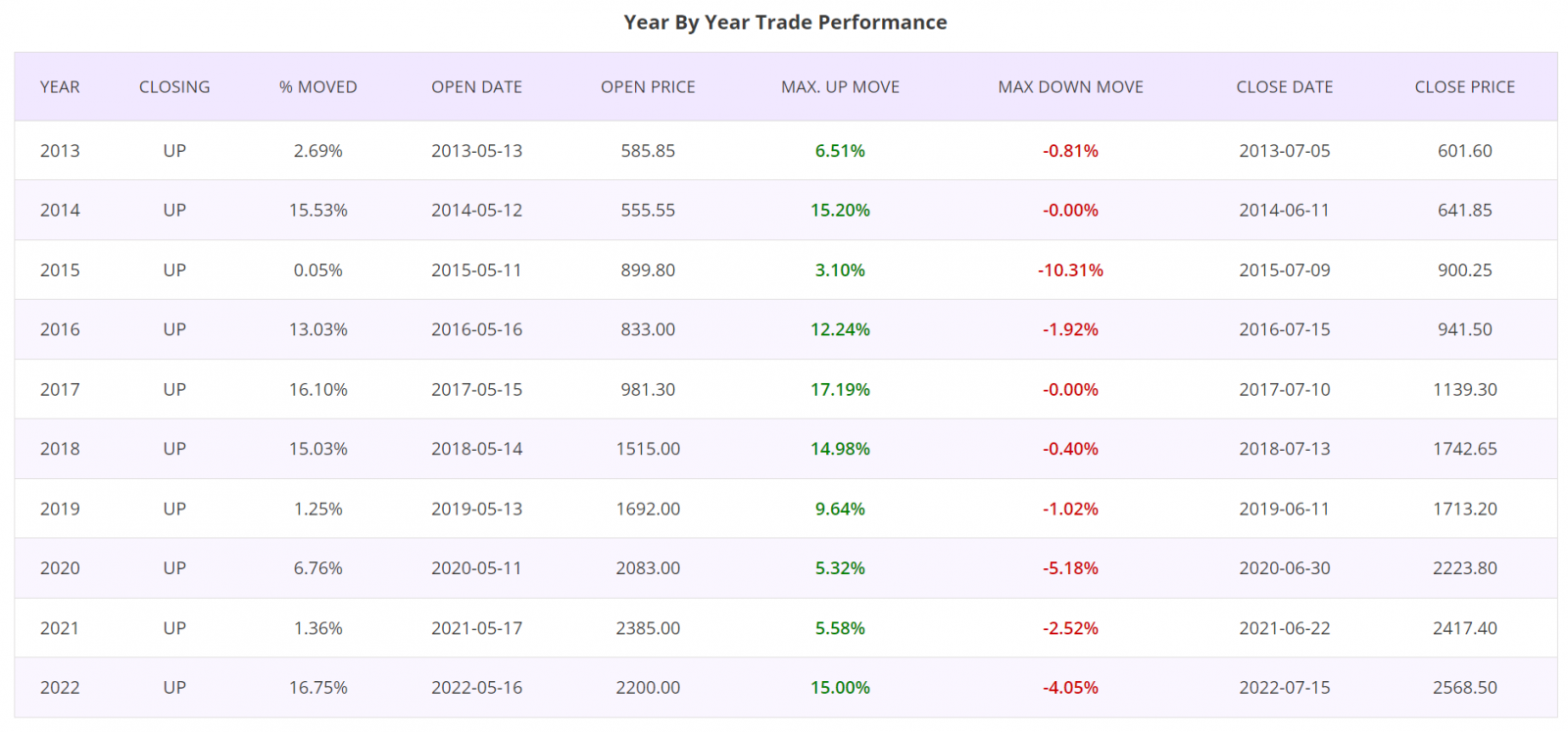 Seasonality trading strategy, year by year performance report, NIFTY50 Stocks