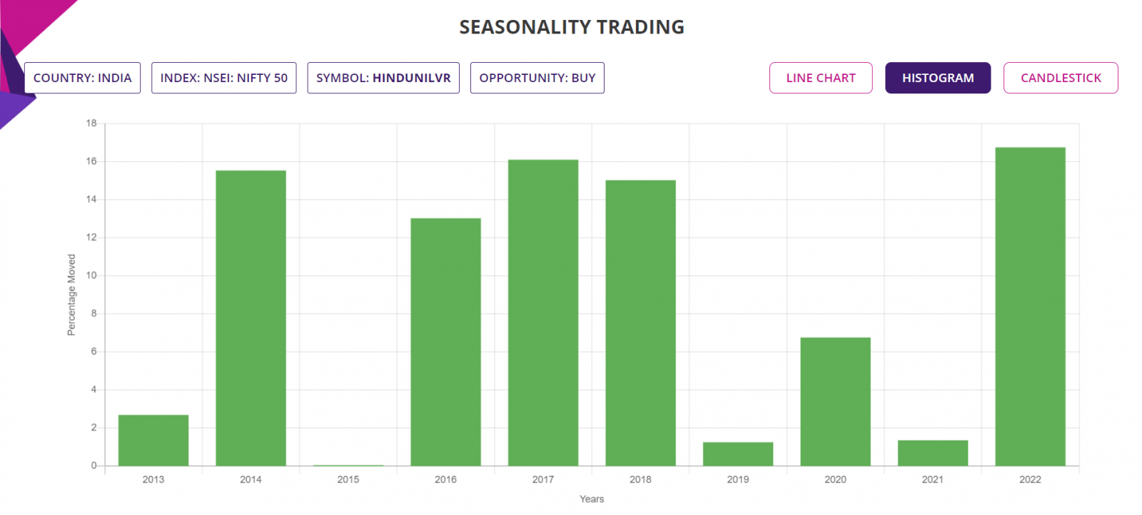 Seasonality trading strategy, detailed report, histogram chart, NIFTY50 Stocks