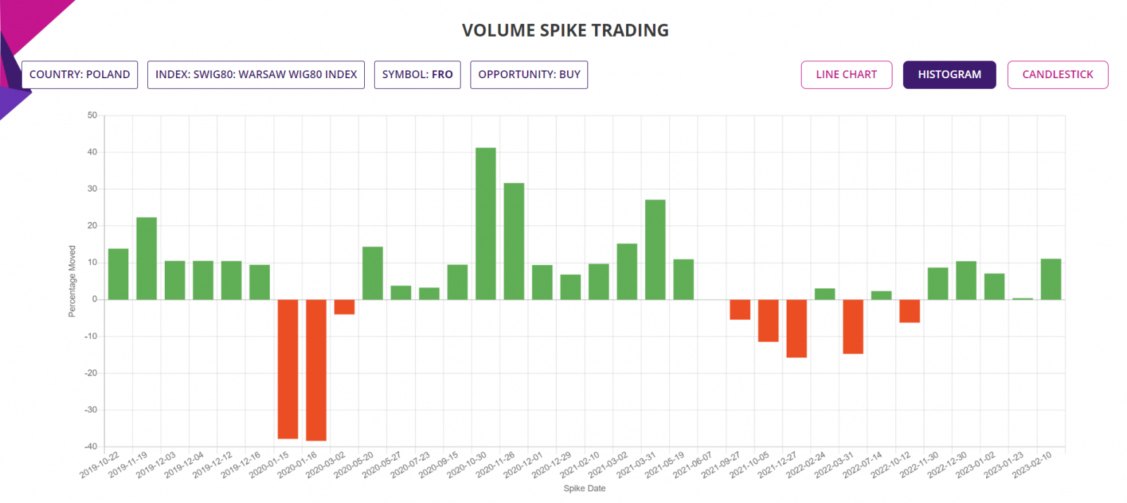 Volume spike trading strategy, histogram chart, Poland WIG80 Index