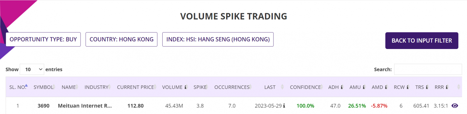 Volume Spike Trading, Summary Report, HSI Stock Index