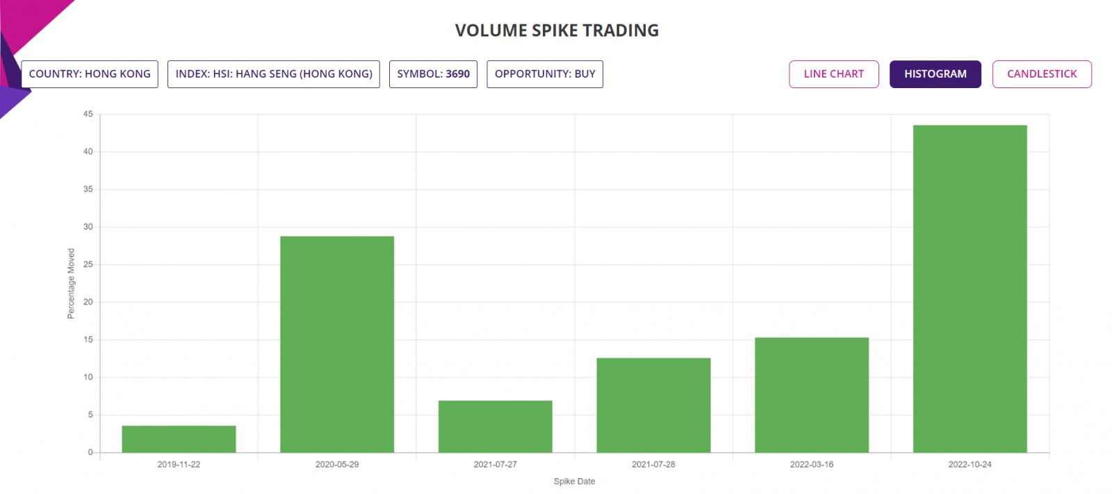 Volume Spike Trading Strategy, Detailed Report, Histogram Chart, HSI Index