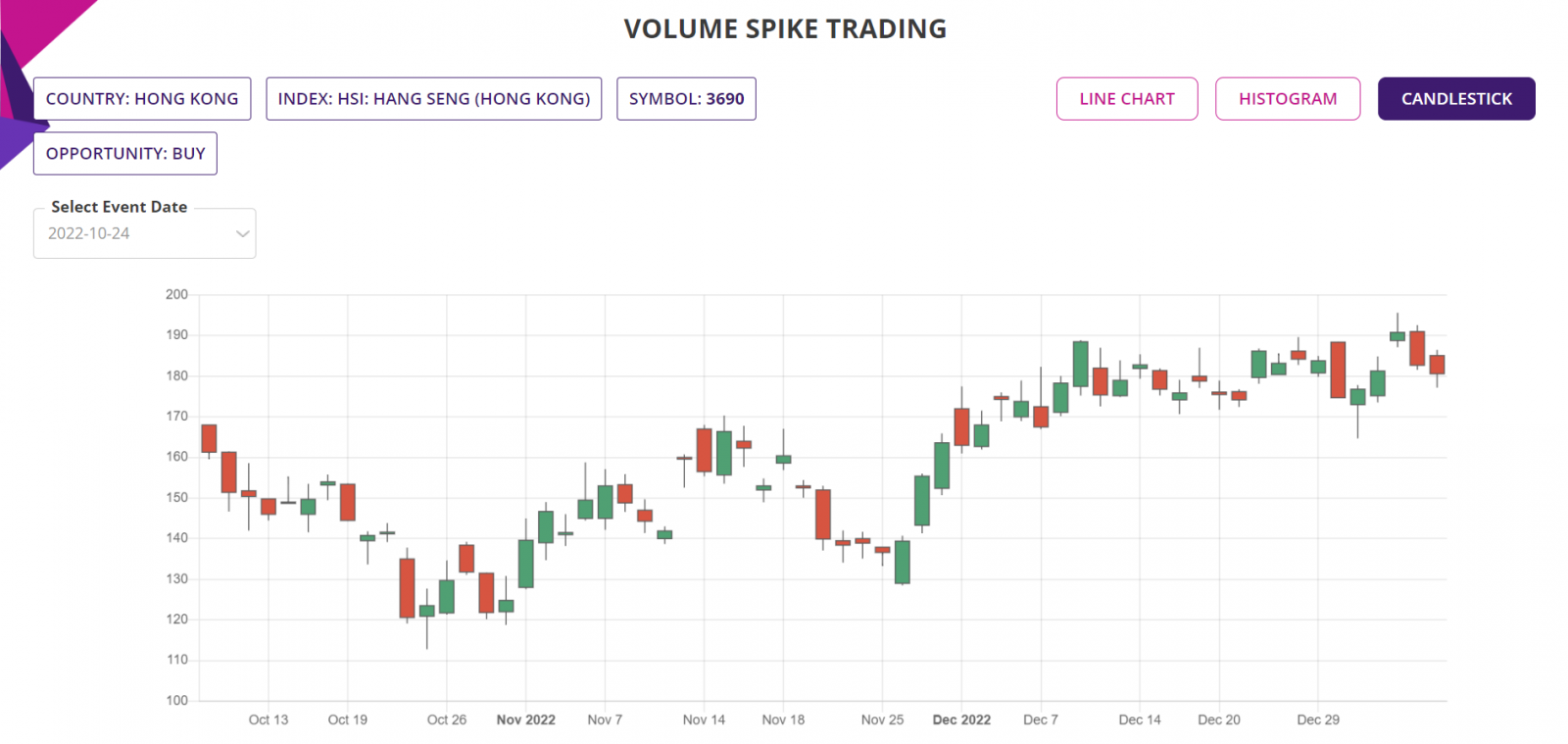 Volume Spike Trading Strategy, Detailed Report, Candlestick Chart, HSI Index