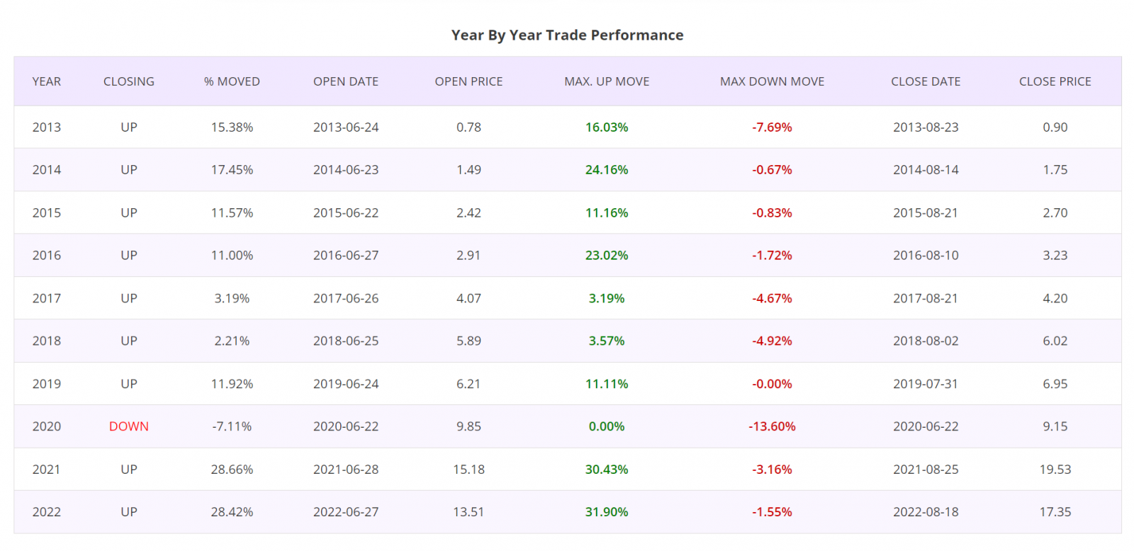 Seasonality trading strategy, Detailed year by year report, ASX200 Stocks