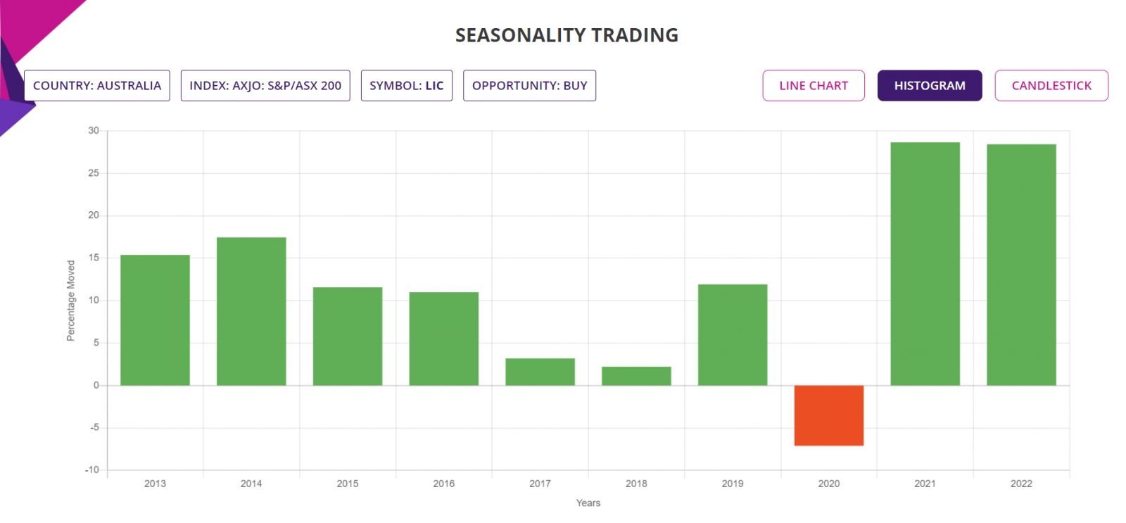 Seasonality trading strategy, detailed report, Histogram, ASX200 Stocks
