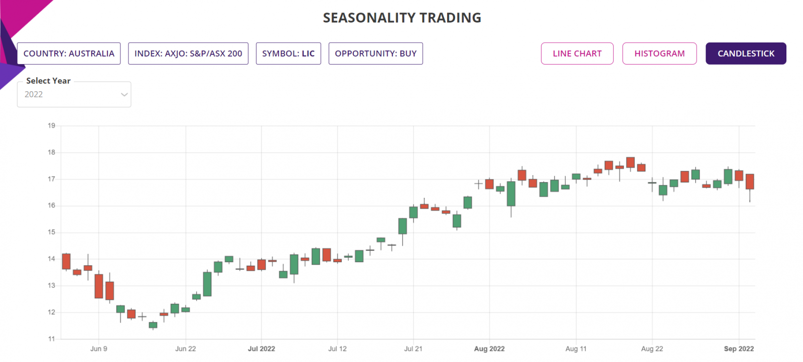 Seasonality trading strategy, detailed report, Candlestick chart, ASX200 Stocks