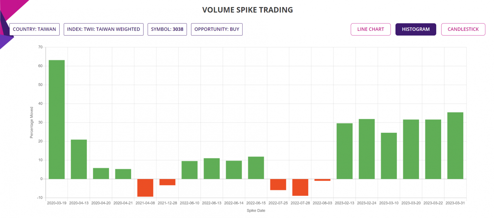 Volume spike trading strategy, detailed report, histogram chart, TSE Stocks