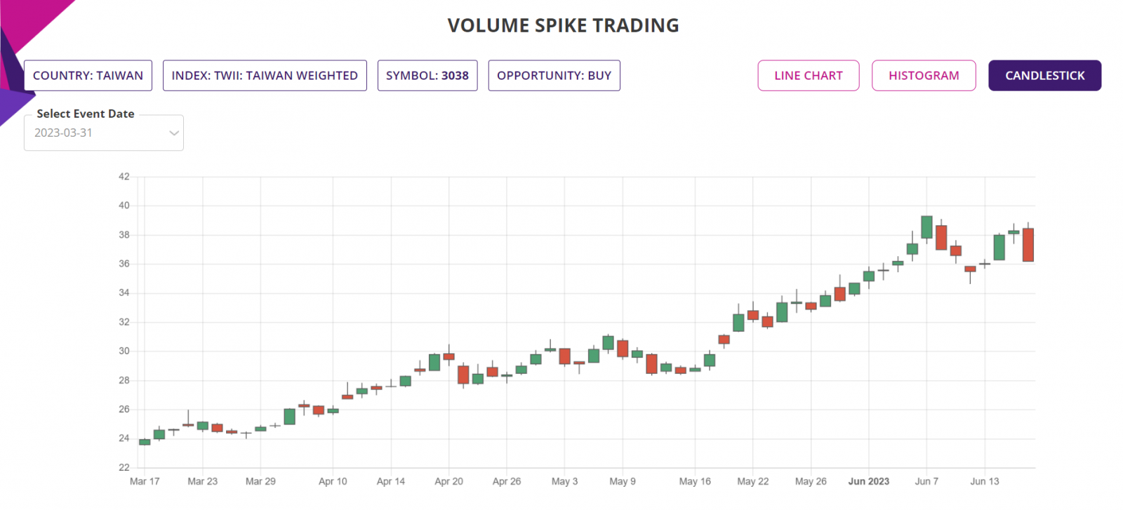 Volume spike trading strategy, detailed report, Candlestick chart, TSE Stocks