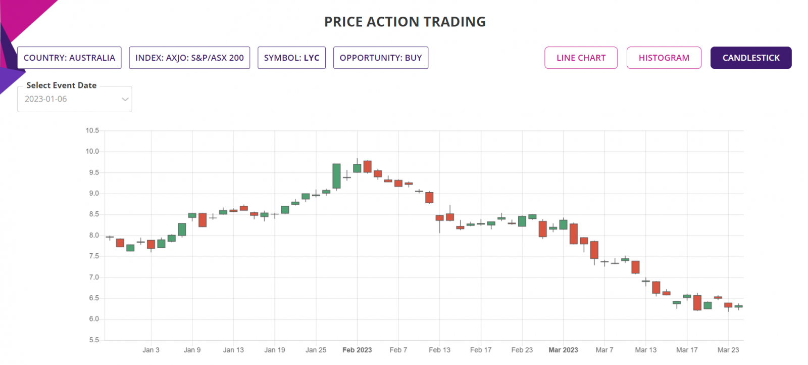 Price action trading strategy, Detailed report, Candlestick chart, ASX200 Stocks