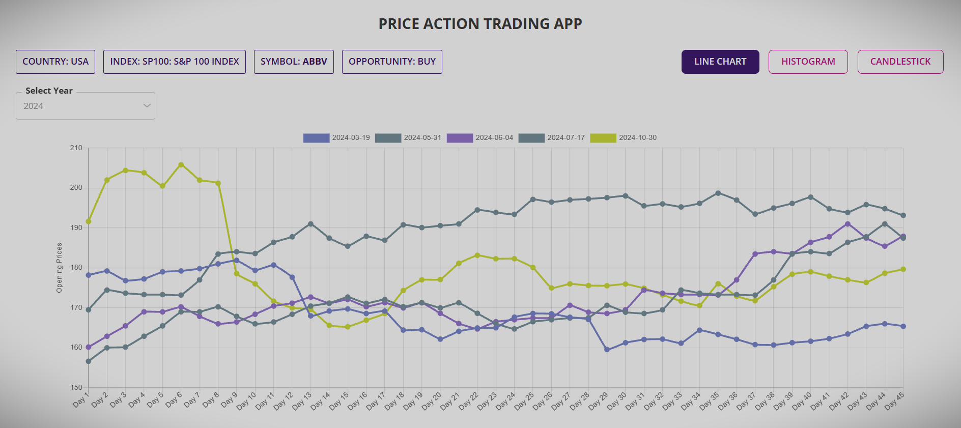 Each of the Stock or ETF listed in the summary report can be sorted to pick the best one a trader would like to drill down to. The detailed report is available for each Stock or ETF listed in the summary report and provides wealth of information pertaining to each and every price action event, the open and closed trades, their individual performance.   The top of the detailed report contains the aggregated trade performance for the number of events over the year since till date. There are several parameters of interest such as maximum consecutive wins, winning percentage, gross profit, net profit and profit factor.