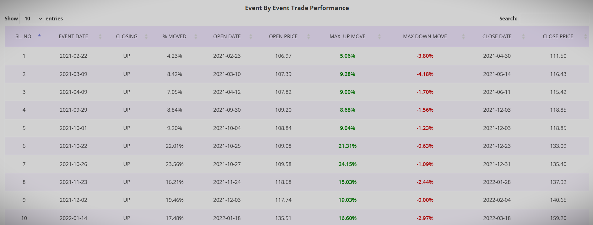 Each of the Stock or ETF listed in the summary report can be sorted to pick the best one a trader would like to drill down to. The detailed report is available for each Stock or ETF listed in the summary report and provides wealth of information pertaining to each and every price action event, the open and closed trades, their individual performance.   The top of the detailed report contains the aggregated trade performance for the number of events over the year since till date. There are several parameters of interest such as maximum consecutive wins, winning percentage, gross profit, net profit and profit factor.