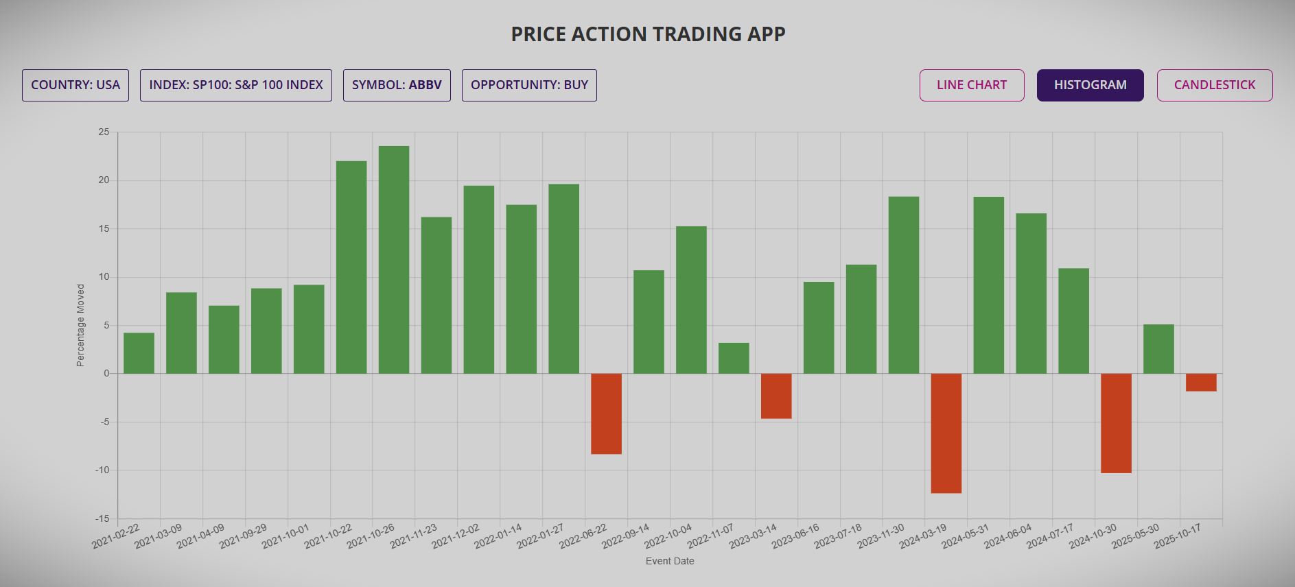 Each of the Stock or ETF listed in the summary report can be sorted to pick the best one a trader would like to drill down to. The detailed report is available for each Stock or ETF listed in the summary report and provides wealth of information pertaining to each and every price action event, the open and closed trades, their individual performance.   The top of the detailed report contains the aggregated trade performance for the number of events over the year since till date. There are several parameters of interest such as maximum consecutive wins, winning percentage, gross profit, net profit and profit factor.