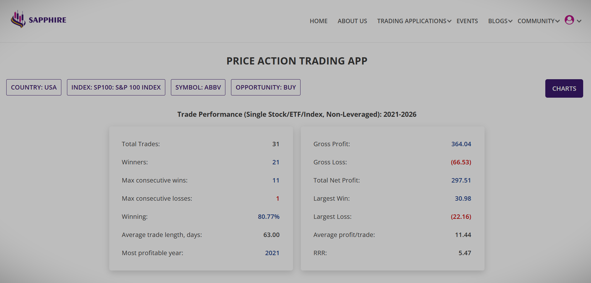 Each of the Stock or ETF listed in the summary report can be sorted to pick the best one a trader would like to drill down to. The detailed report is available for each Stock or ETF listed in the summary report and provides wealth of information pertaining to each and every price action event, the open and closed trades, their individual performance.   The top of the detailed report contains the aggregated trade performance for the number of events over the year since till date. There are several parameters of interest such as maximum consecutive wins, winning percentage, gross profit, net profit and profit factor.